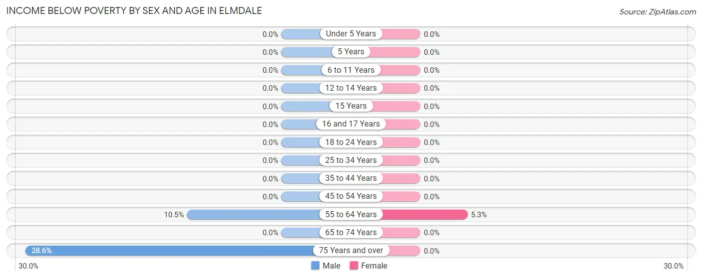 Income Below Poverty by Sex and Age in Elmdale