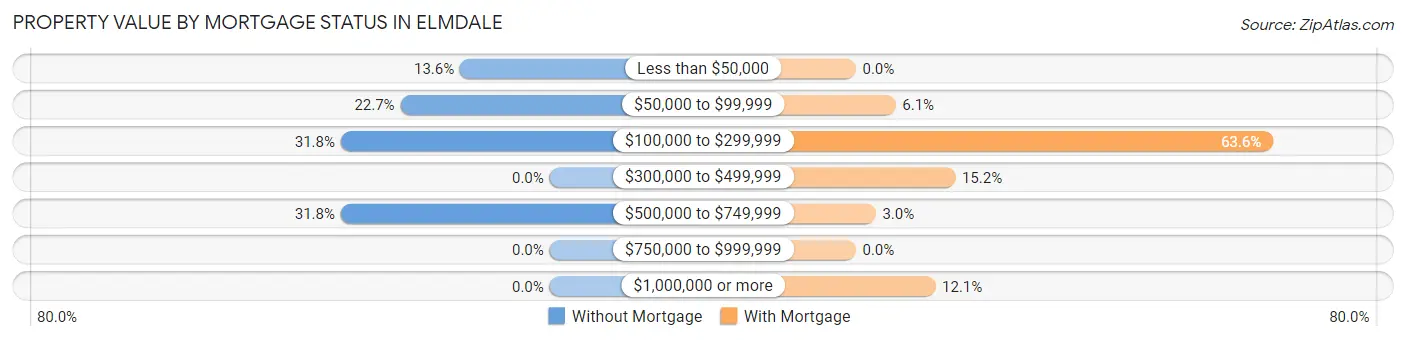 Property Value by Mortgage Status in Elmdale