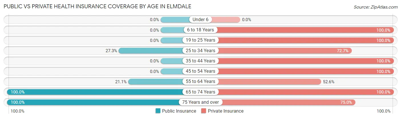 Public vs Private Health Insurance Coverage by Age in Elmdale