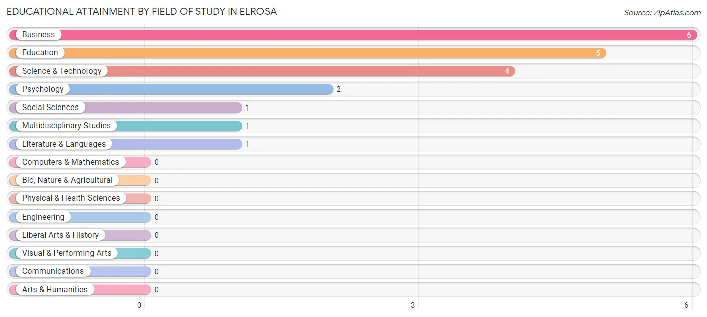 Educational Attainment by Field of Study in Elrosa