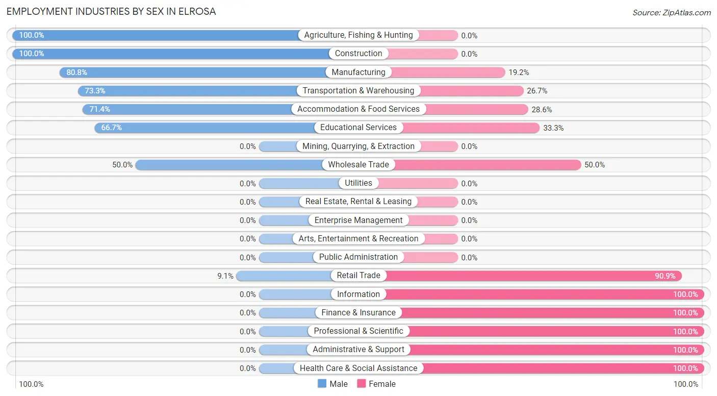 Employment Industries by Sex in Elrosa