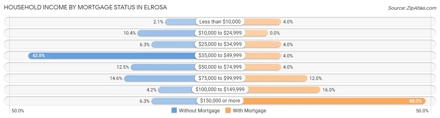 Household Income by Mortgage Status in Elrosa
