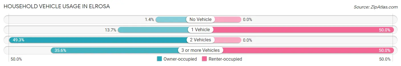 Household Vehicle Usage in Elrosa