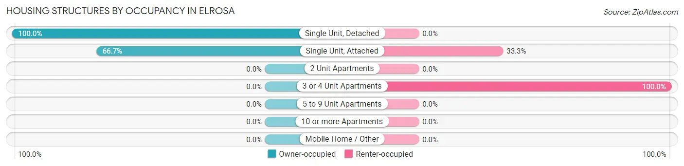 Housing Structures by Occupancy in Elrosa