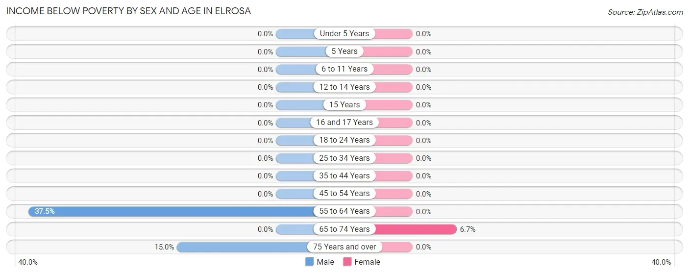 Income Below Poverty by Sex and Age in Elrosa