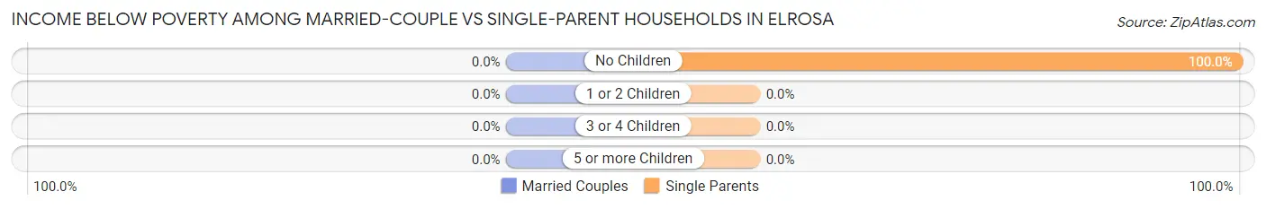 Income Below Poverty Among Married-Couple vs Single-Parent Households in Elrosa