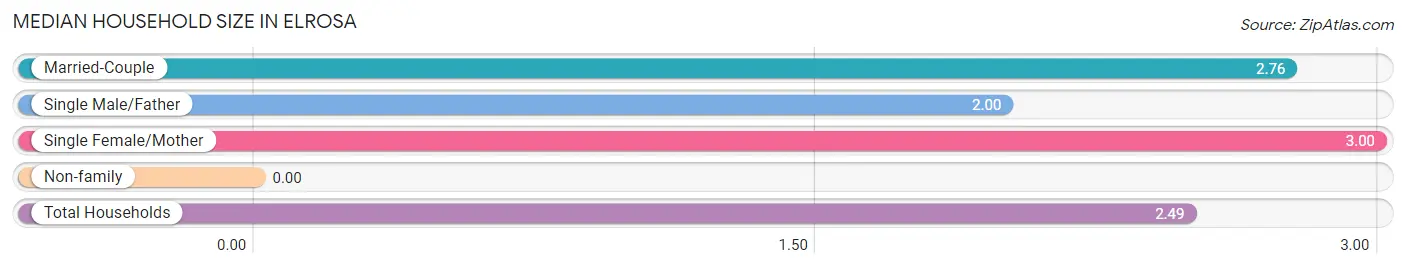 Median Household Size in Elrosa