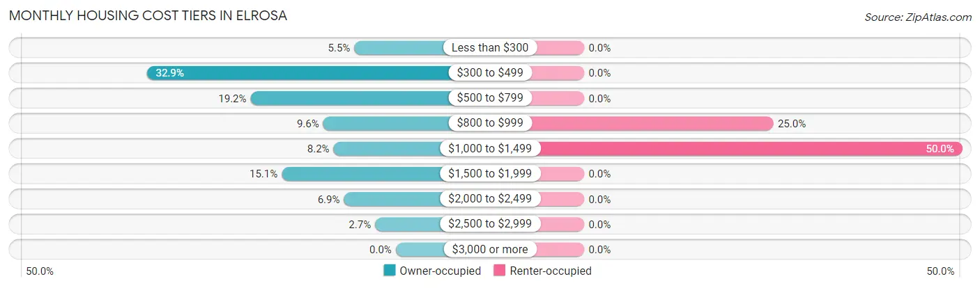 Monthly Housing Cost Tiers in Elrosa