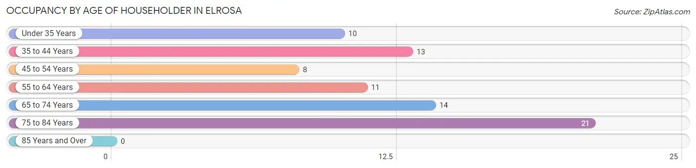 Occupancy by Age of Householder in Elrosa