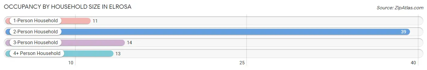 Occupancy by Household Size in Elrosa