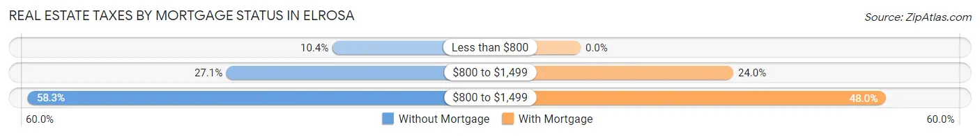 Real Estate Taxes by Mortgage Status in Elrosa