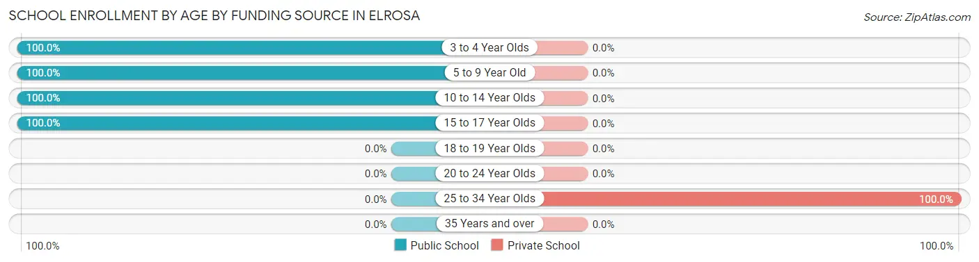 School Enrollment by Age by Funding Source in Elrosa