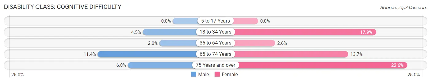 Disability in Ely: <span>Cognitive Difficulty</span>