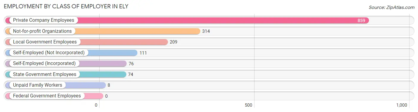 Employment by Class of Employer in Ely