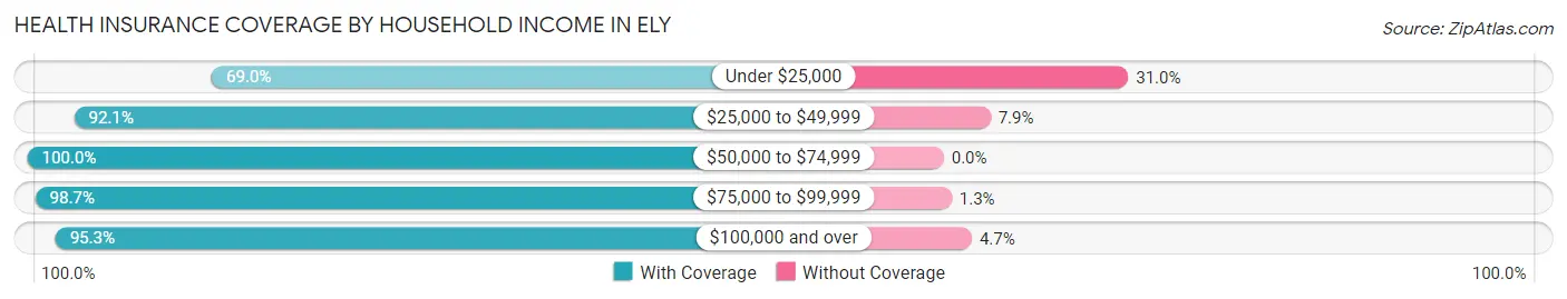 Health Insurance Coverage by Household Income in Ely