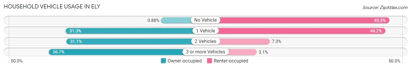 Household Vehicle Usage in Ely