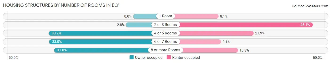 Housing Structures by Number of Rooms in Ely