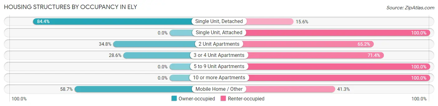 Housing Structures by Occupancy in Ely