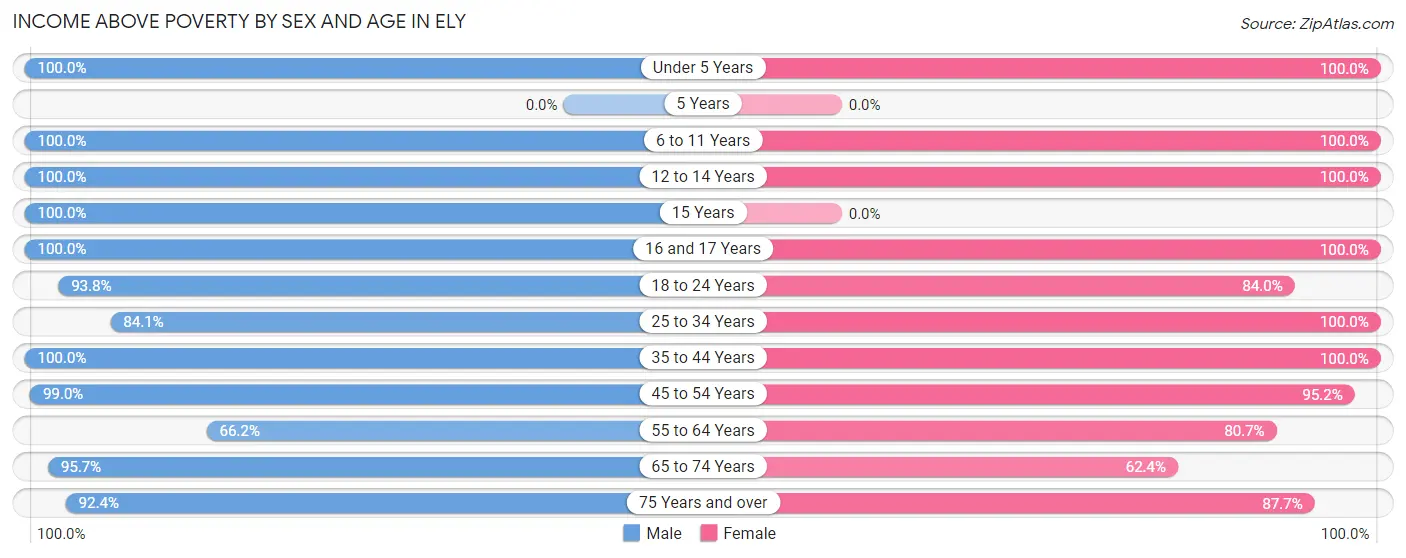 Income Above Poverty by Sex and Age in Ely