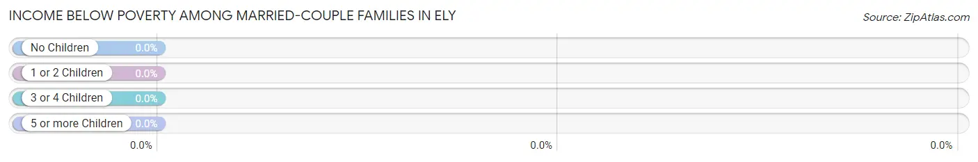 Income Below Poverty Among Married-Couple Families in Ely