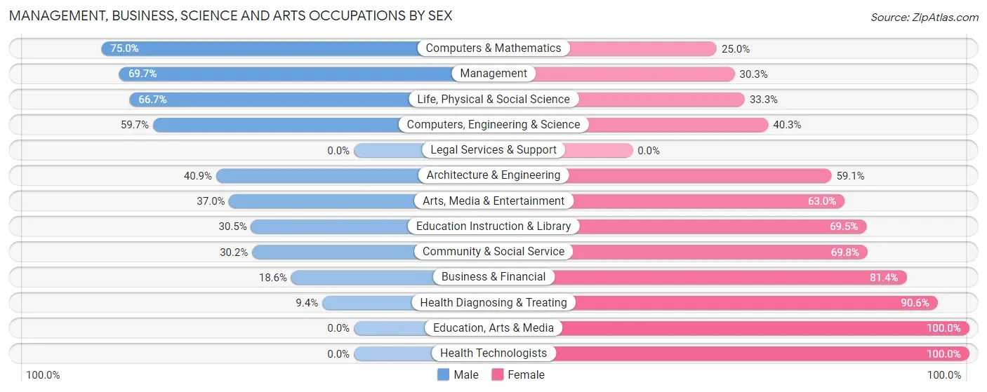 Management, Business, Science and Arts Occupations by Sex in Ely