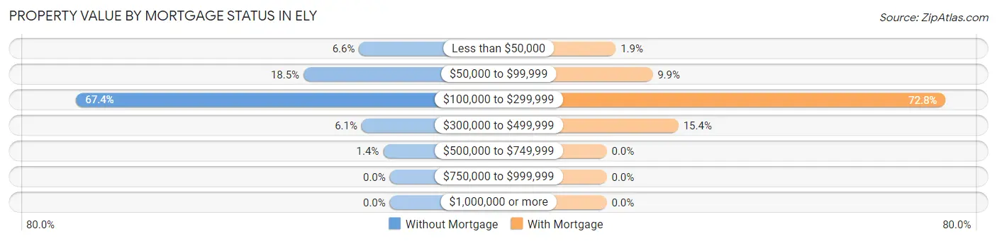 Property Value by Mortgage Status in Ely