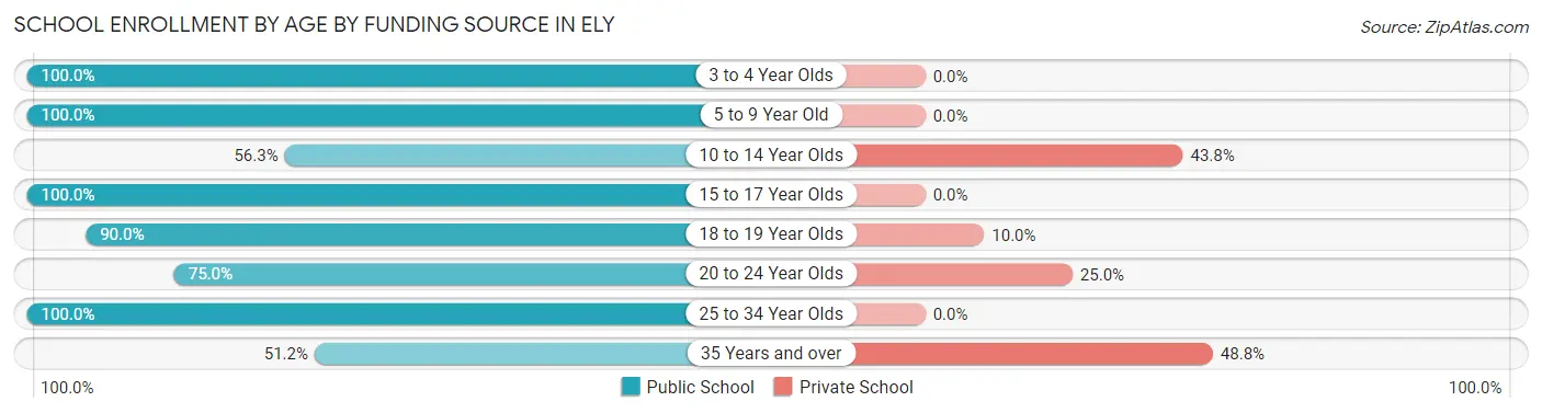School Enrollment by Age by Funding Source in Ely