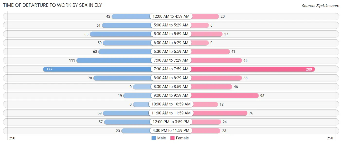 Time of Departure to Work by Sex in Ely