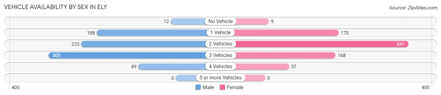 Vehicle Availability by Sex in Ely