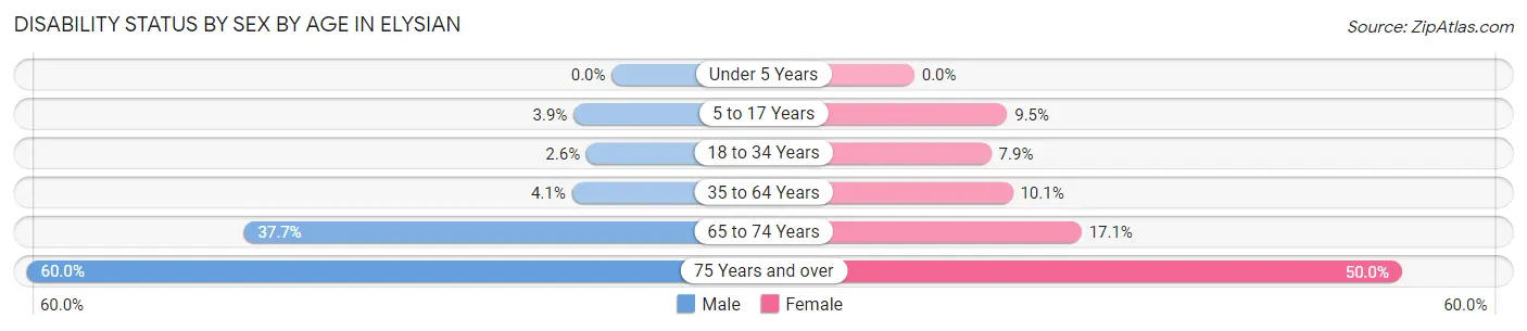 Disability Status by Sex by Age in Elysian