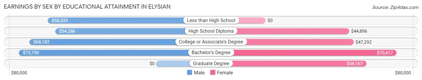 Earnings by Sex by Educational Attainment in Elysian