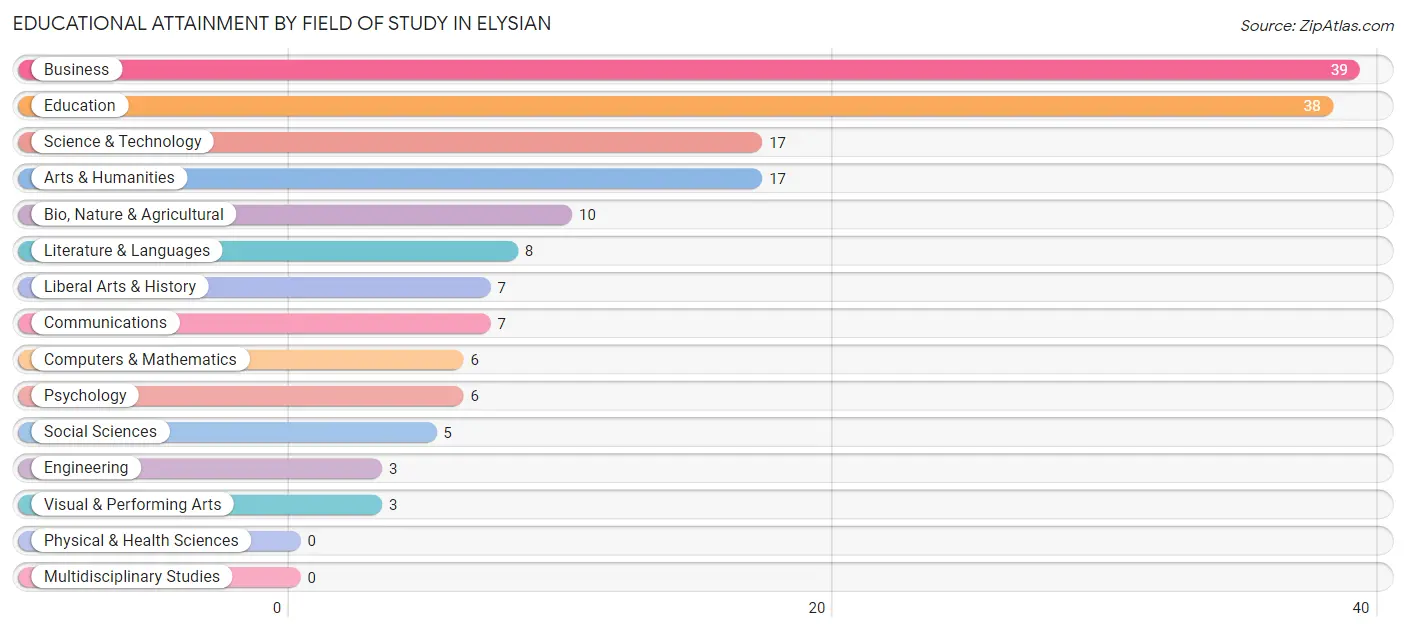 Educational Attainment by Field of Study in Elysian