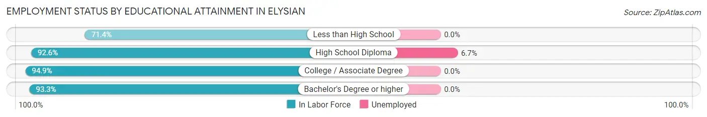 Employment Status by Educational Attainment in Elysian
