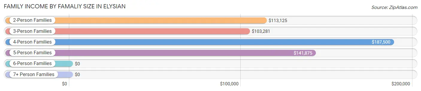 Family Income by Famaliy Size in Elysian
