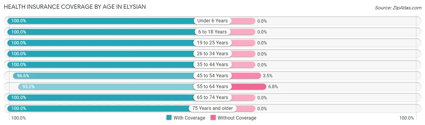 Health Insurance Coverage by Age in Elysian