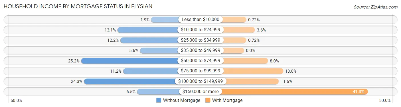 Household Income by Mortgage Status in Elysian