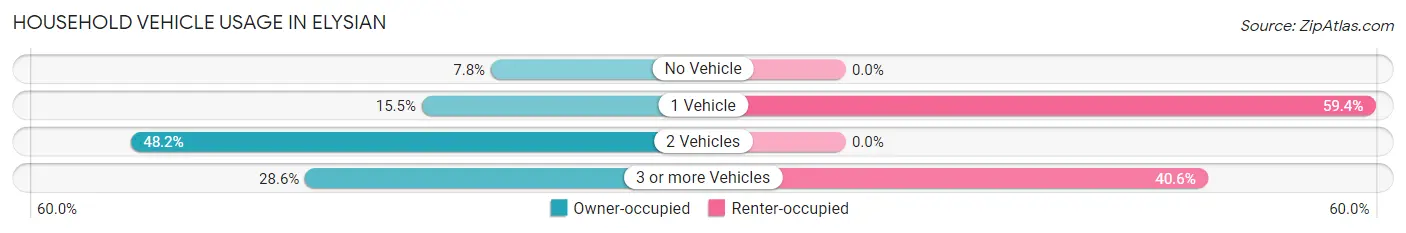 Household Vehicle Usage in Elysian