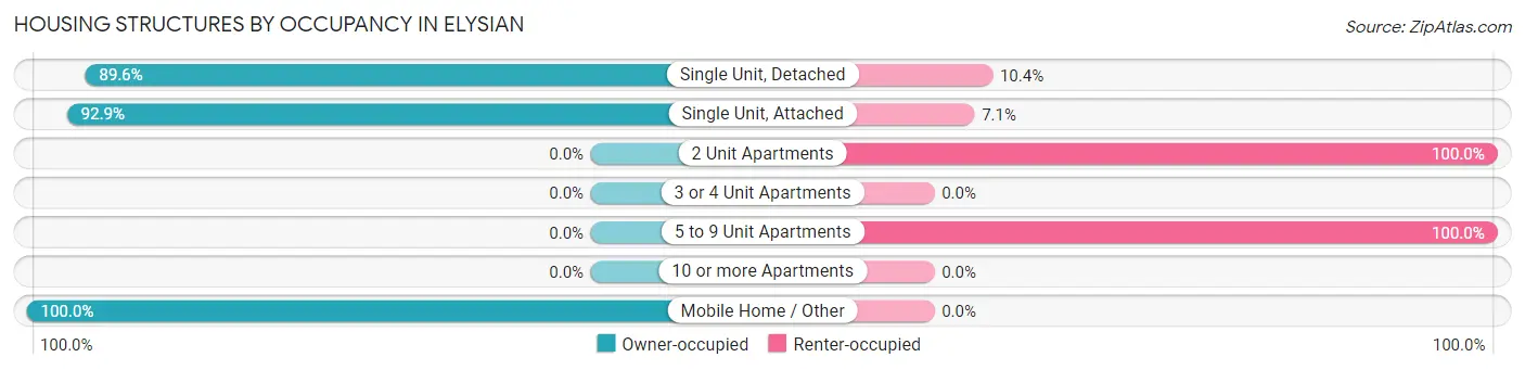 Housing Structures by Occupancy in Elysian