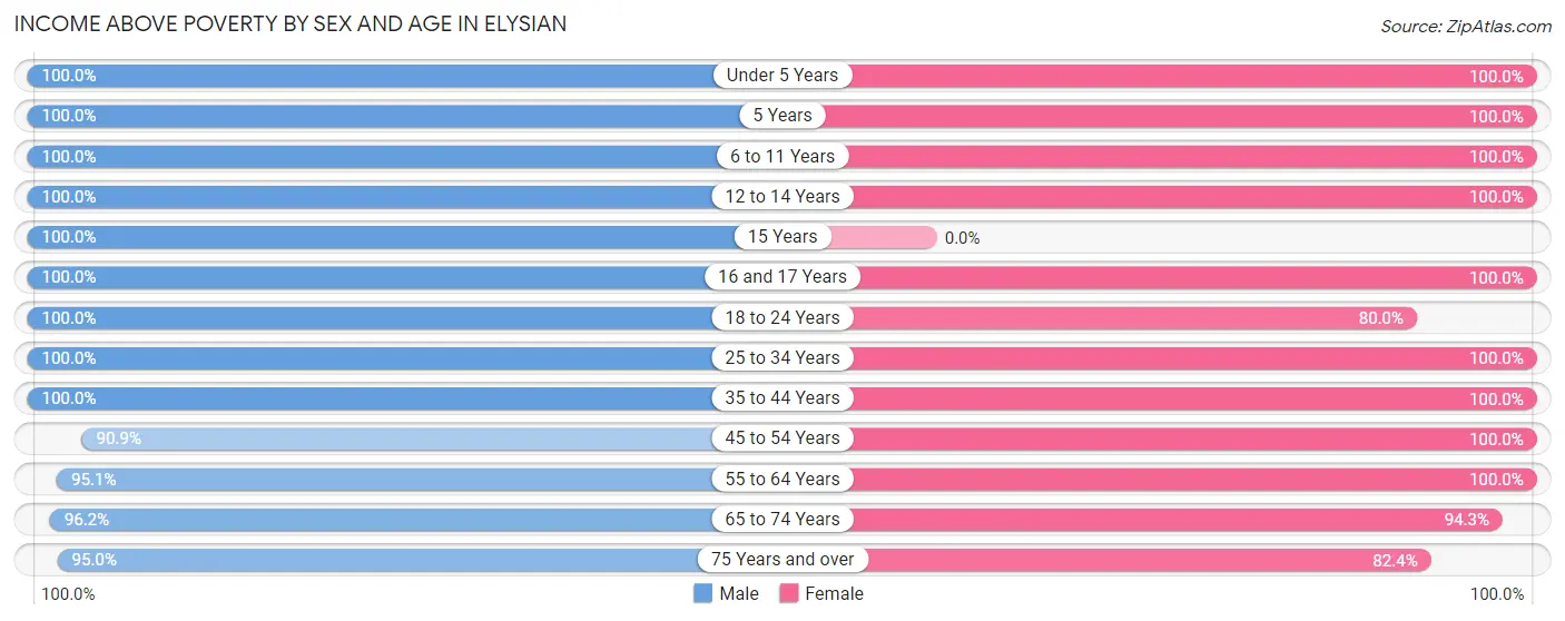 Income Above Poverty by Sex and Age in Elysian