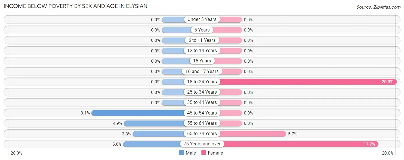 Income Below Poverty by Sex and Age in Elysian