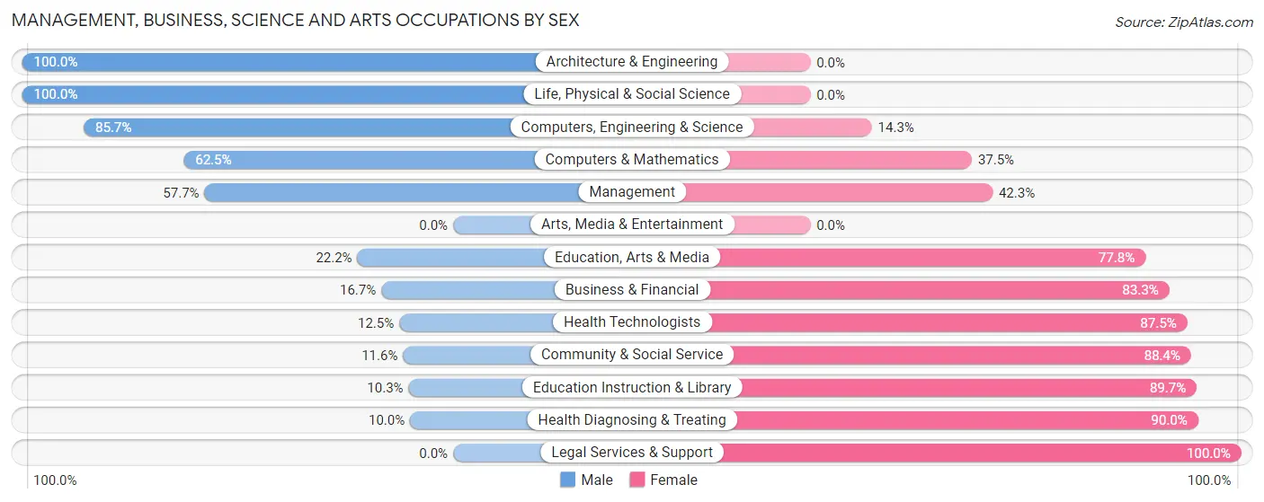 Management, Business, Science and Arts Occupations by Sex in Elysian