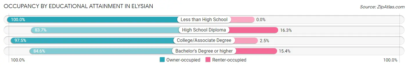 Occupancy by Educational Attainment in Elysian