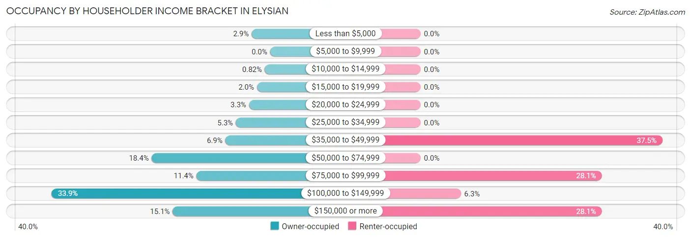 Occupancy by Householder Income Bracket in Elysian