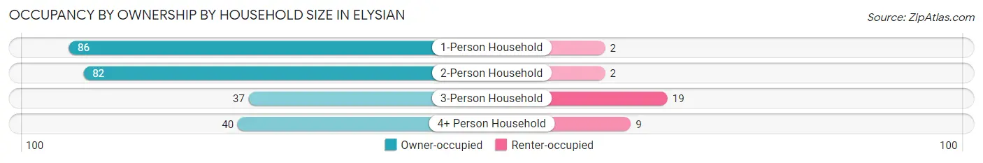 Occupancy by Ownership by Household Size in Elysian