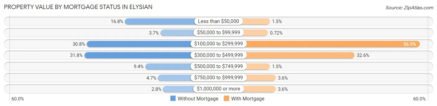 Property Value by Mortgage Status in Elysian