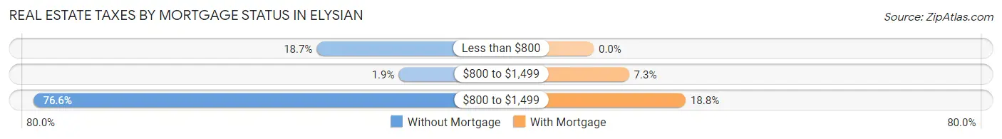 Real Estate Taxes by Mortgage Status in Elysian