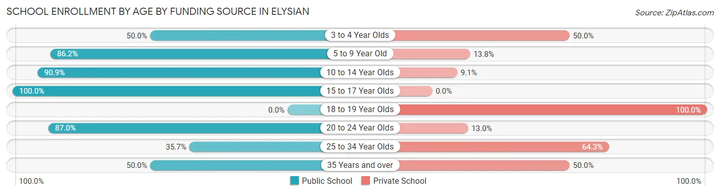 School Enrollment by Age by Funding Source in Elysian