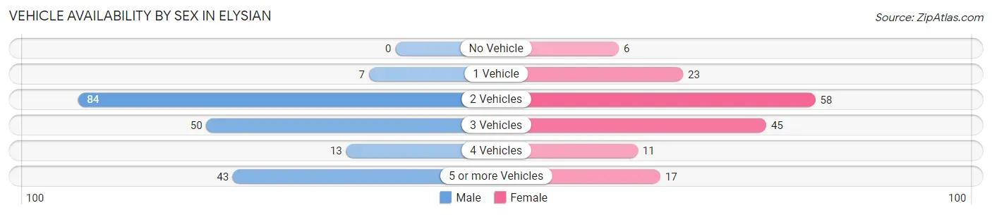 Vehicle Availability by Sex in Elysian