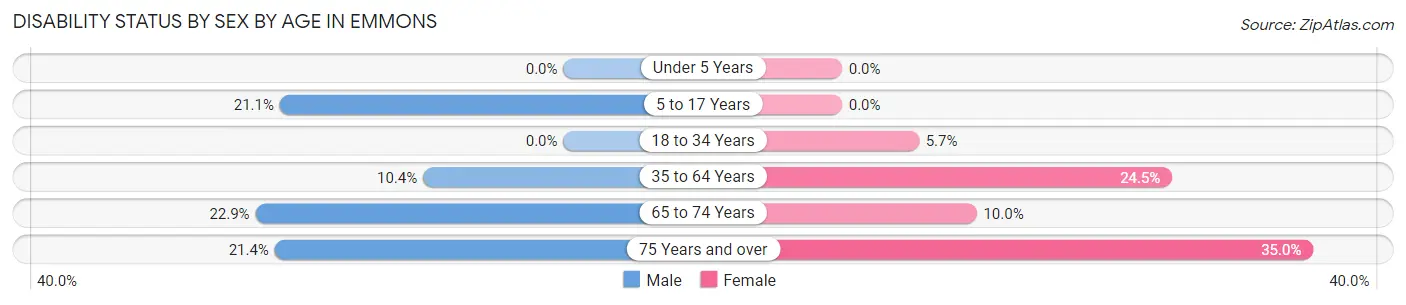 Disability Status by Sex by Age in Emmons