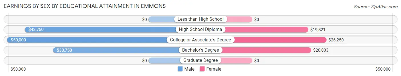 Earnings by Sex by Educational Attainment in Emmons